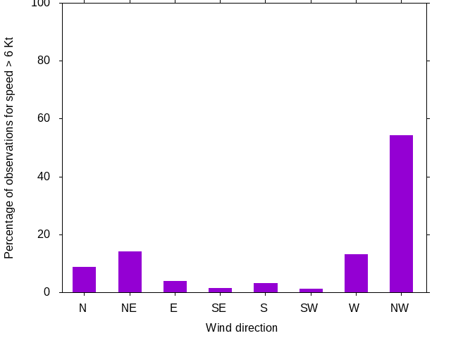 Monthly wind direction chart