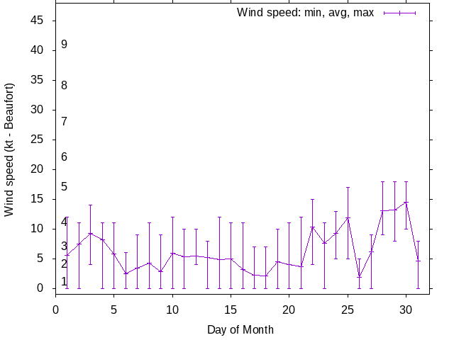 Monthly wind variation chart