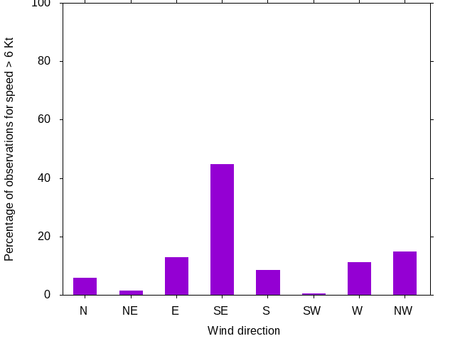 Monthly wind direction chart