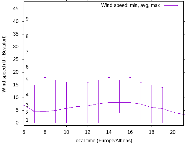 Daily wind variation chart