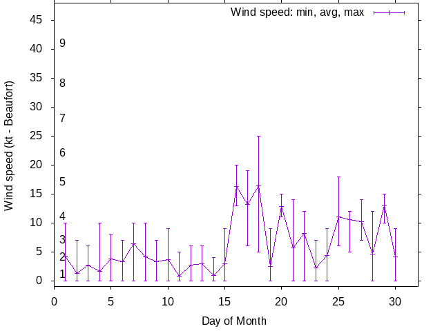 Monthly wind variation chart