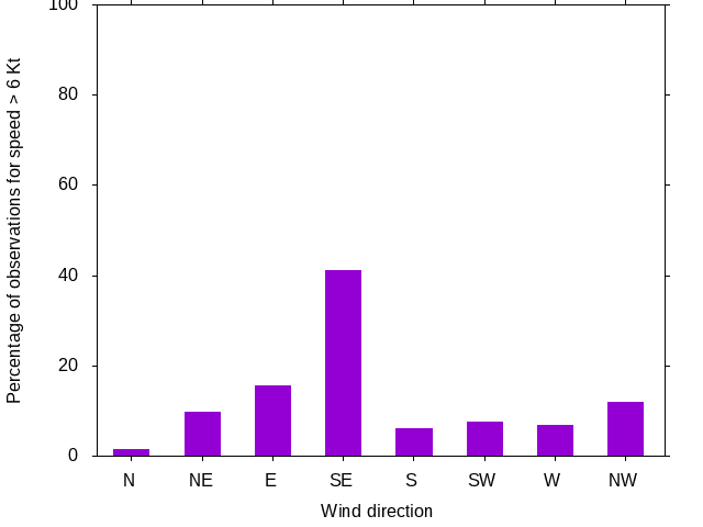 Monthly wind direction chart