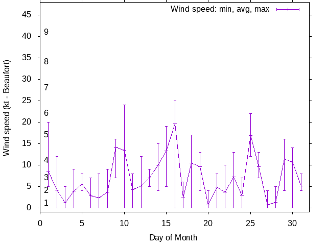 Monthly wind variation chart