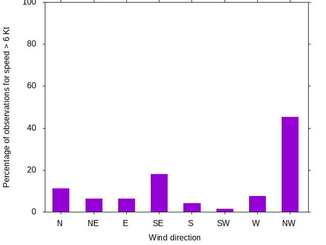 Monthly wind direction chart