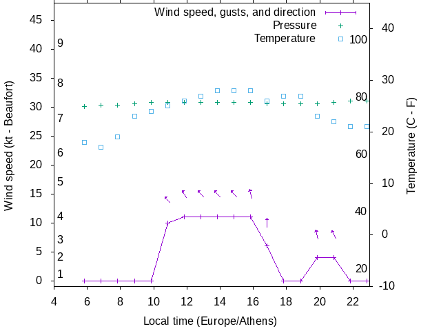 Weather graph