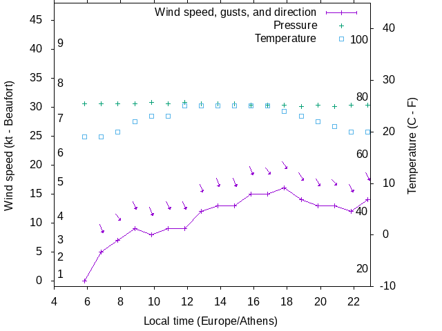 Weather graph