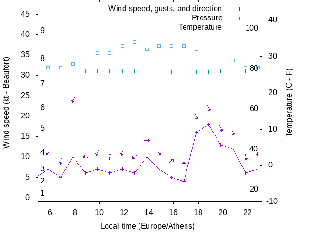 Weather graph