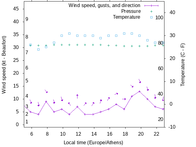 Weather graph
