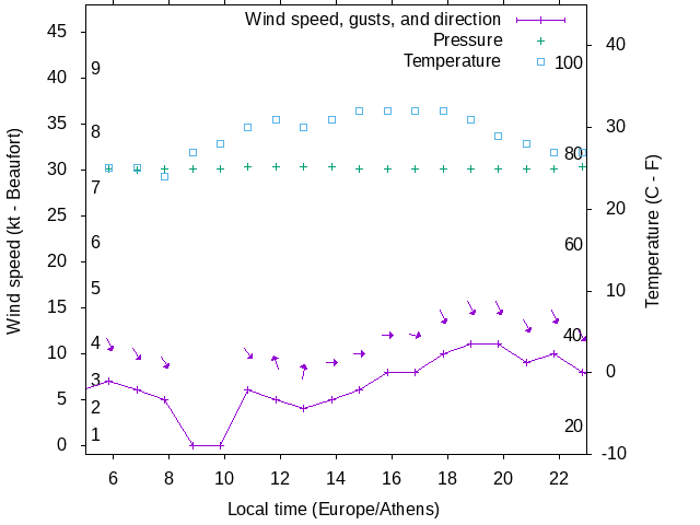 Weather graph