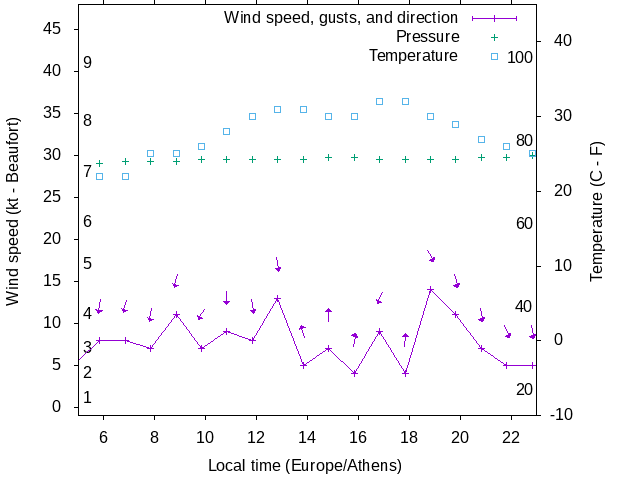 Weather graph