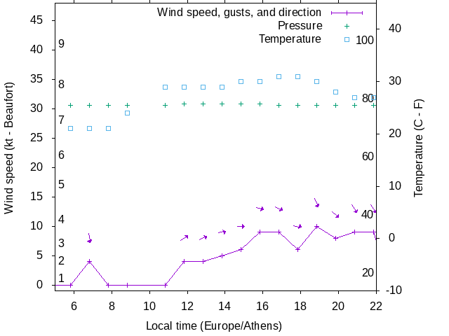 Weather graph