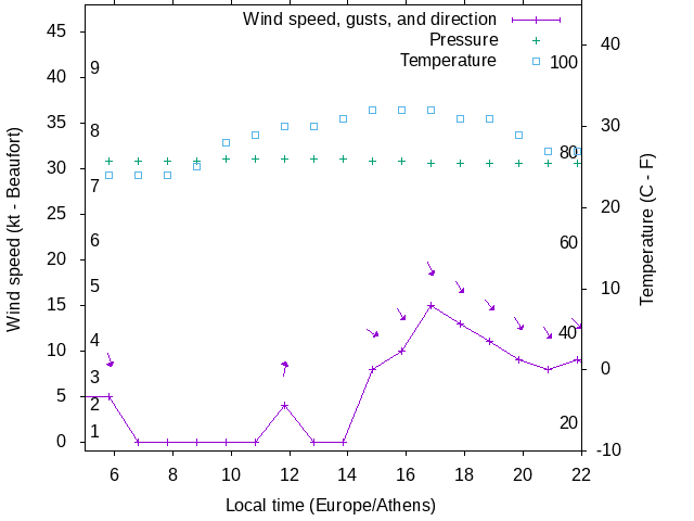Weather graph