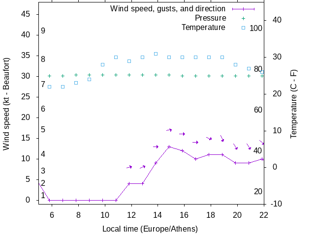 Weather graph