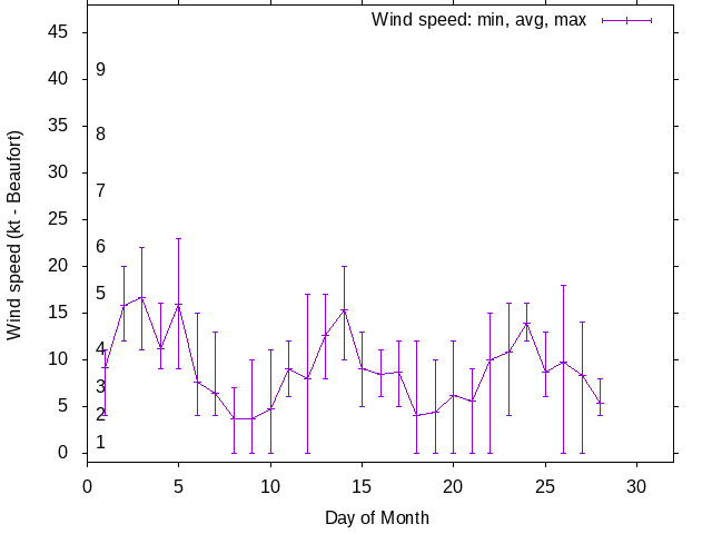 Monthly wind variation chart