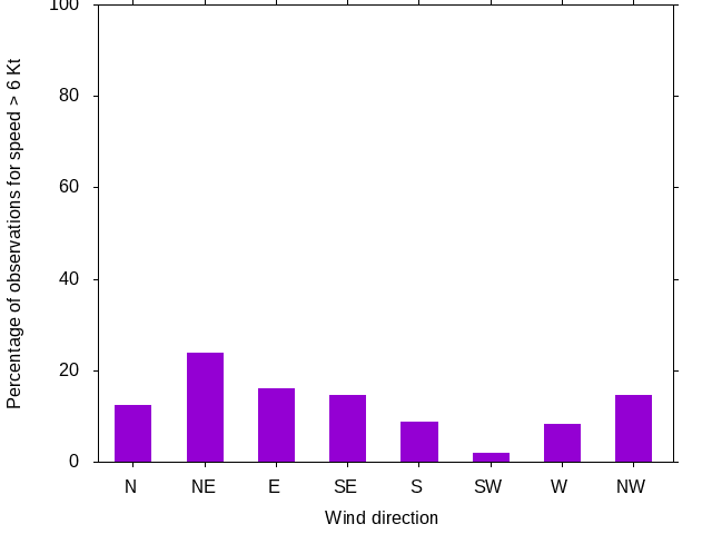 Monthly wind direction chart
