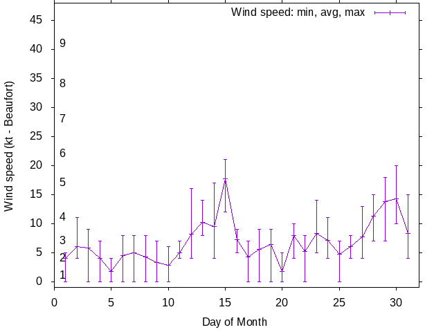 Monthly wind variation chart