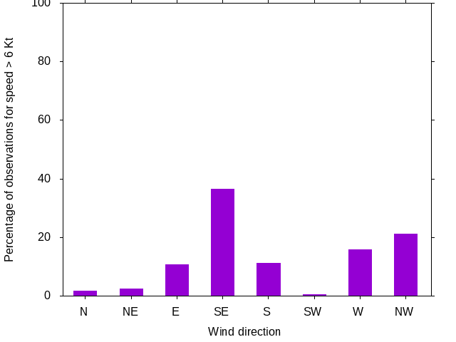 Monthly wind direction chart