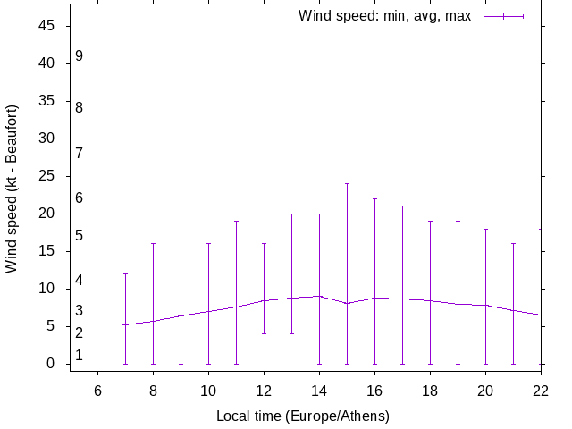 Daily wind variation chart