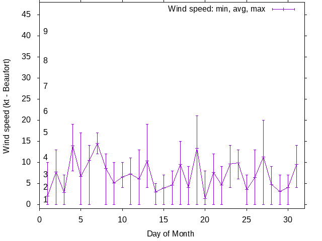 Monthly wind variation chart
