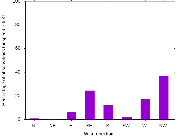 Monthly wind direction chart