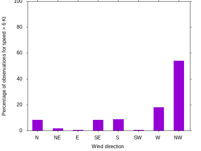 Monthly wind direction chart