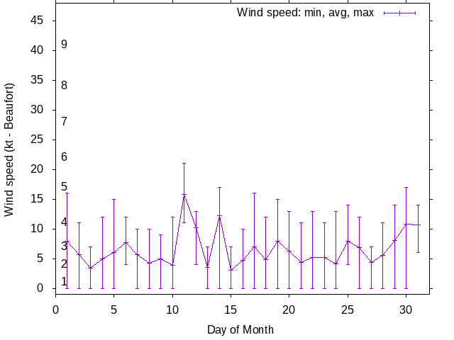 Monthly wind variation chart