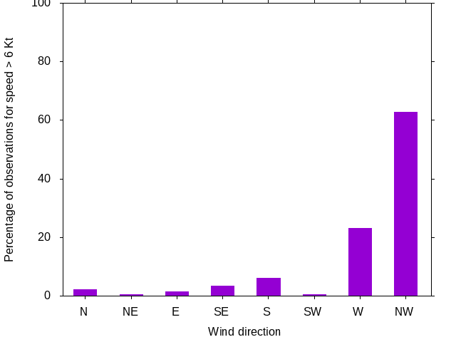Monthly wind direction chart