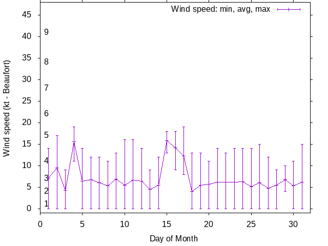 Monthly wind variation chart