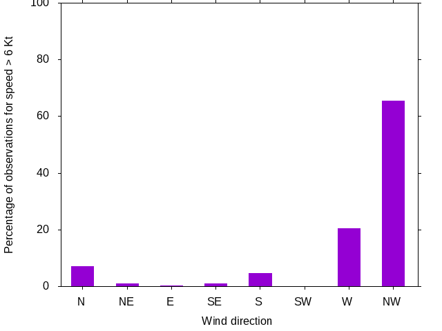 Monthly wind direction chart