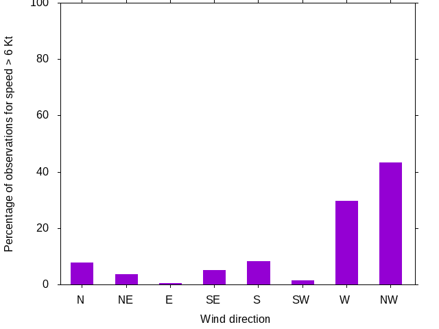 Monthly wind direction chart