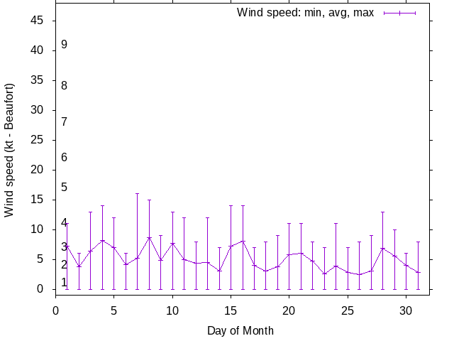 Monthly wind variation chart