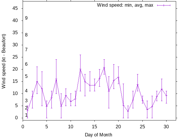Monthly wind variation chart