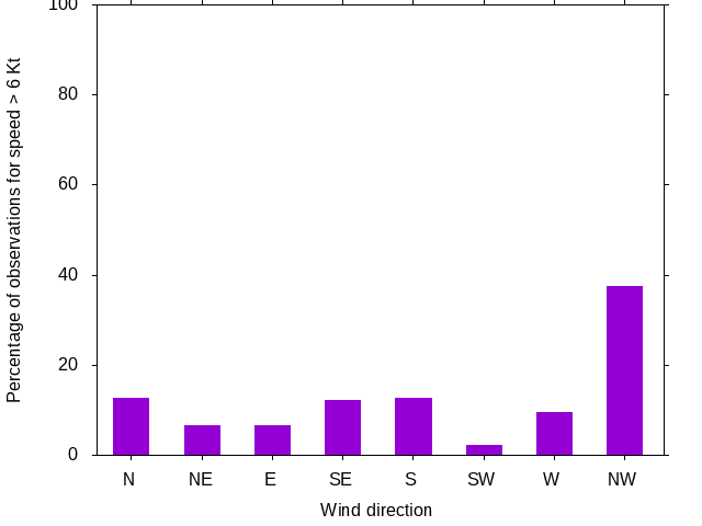 Monthly wind direction chart
