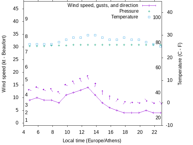 Weather graph