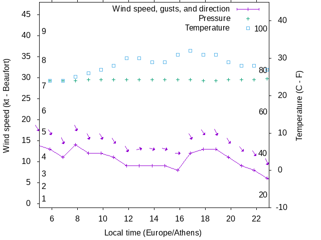 Weather graph