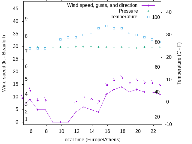 Weather graph
