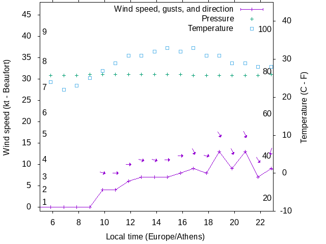 Weather graph