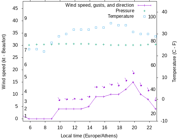 Weather graph