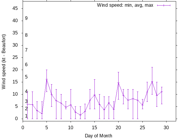 Monthly wind variation chart