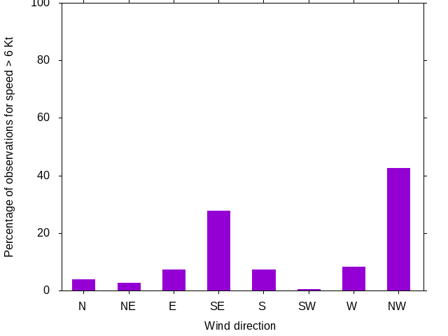 Monthly wind direction chart