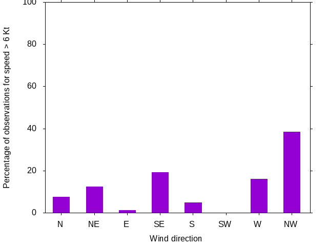 Monthly wind direction chart