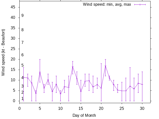Monthly wind variation chart