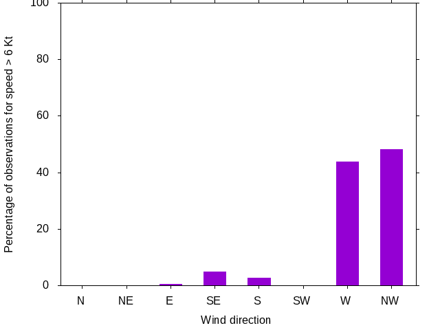 Monthly wind direction chart