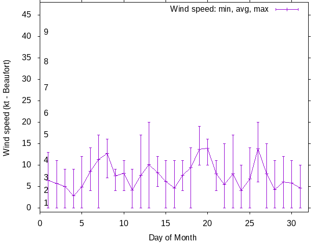 Monthly wind variation chart