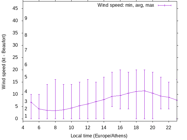 Daily wind variation chart