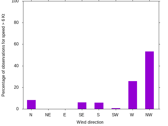 Monthly wind direction chart