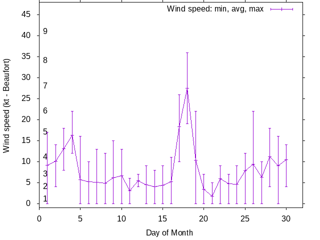 Monthly wind variation chart