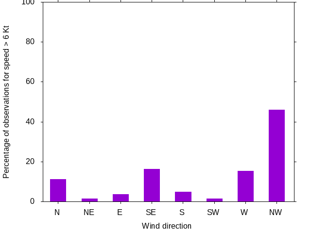 Monthly wind direction chart