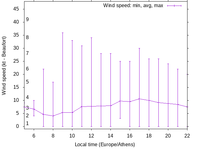 Daily wind variation chart