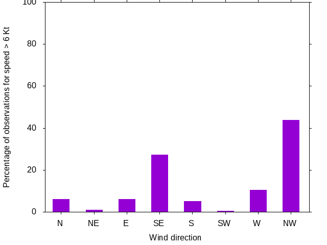 Monthly wind direction chart